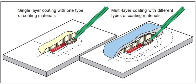 Strain Gauge Coating Material | วัสดุปกป้องสเตรนเกจ | TML