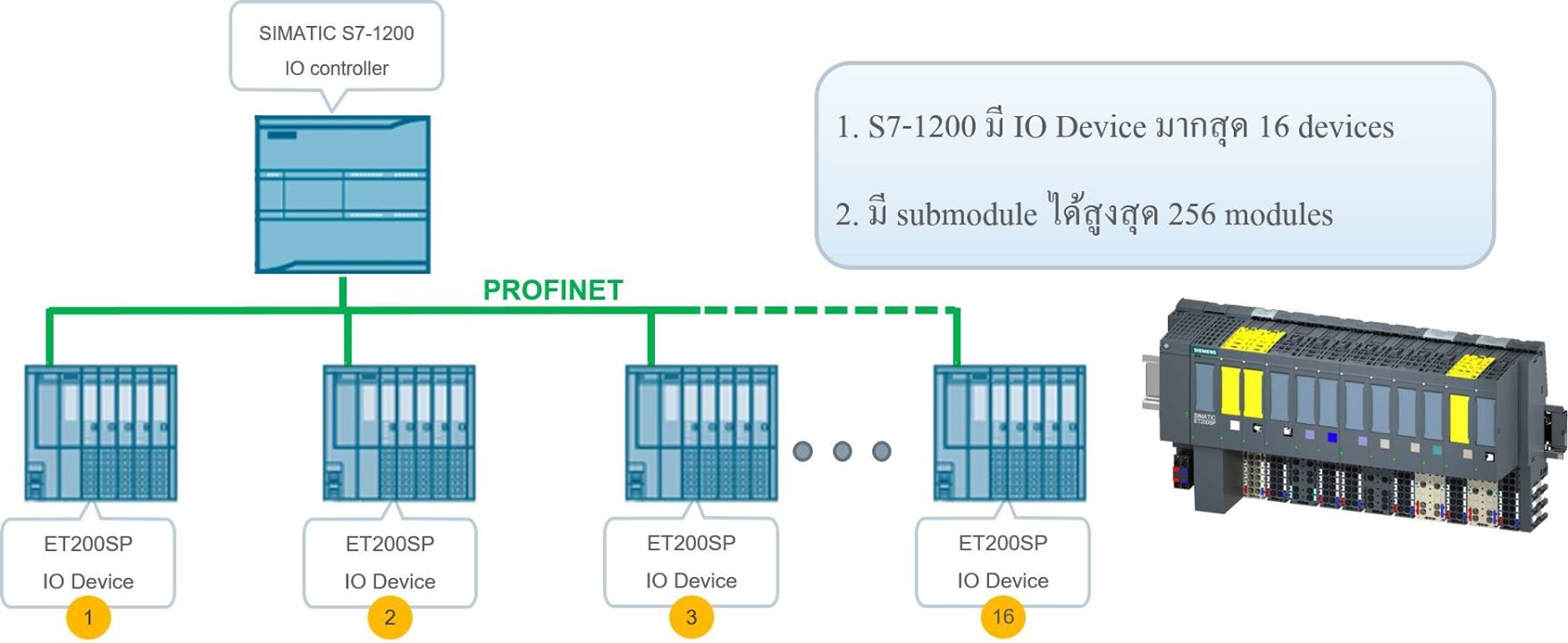 using Industrial LAN cable connect between PLC and I/O